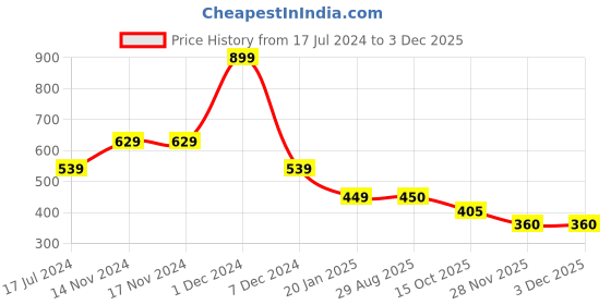 firstcry.com BIBA Full Sleeves A-Line Floral Printed Top - Blue biba Price History Graph from 17 Jul 2024 to 2 Dec 2025