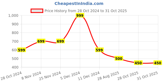 firstcry.com BIBA Full Sleeves Floral Embroidered   Top - Black biba Price History Graph from 28 Oct 2024 to 31 Oct 2025