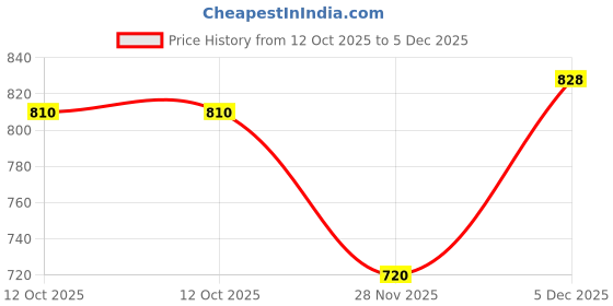 firstcry.com BIBA Full Sleeves Solid Jacket - Teal Blue biba Price History Graph from 12 Oct 2025 to 5 Dec 2025