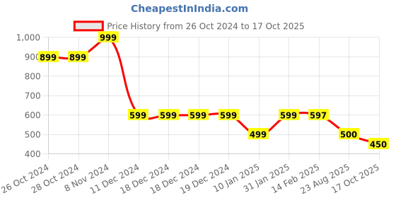 firstcry.com BIBA Full Sleeves Straight Solid Coloured Top - Off White biba Price History Graph from 26 Oct 2024 to 17 Oct 2025