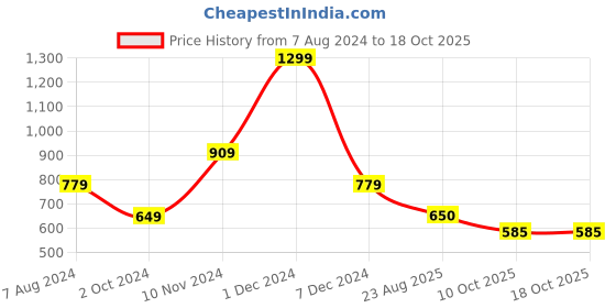 firstcry.com BIBA Full Sleeves Viscose Straight Printed Top - Off White biba Price History Graph from 7 Aug 2024 to 17 Oct 2025