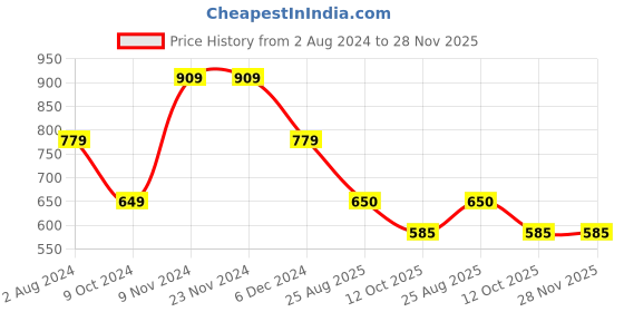firstcry.com BIBA Full Sleeves Viscose Straight Printed Top - Off White biba Price History Graph from 2 Aug 2024 to 27 Nov 2025
