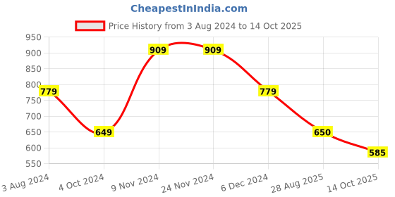 firstcry.com BIBA Full Sleeves Viscose Straight Printed Top - Off White biba Price History Graph from 3 Aug 2024 to 14 Oct 2025