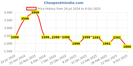 firstcry.com BIBA  Half Sleeves  Abstract Embroidered Choli With Flared   Lehenga & Dupatta  - Blue biba Price History Graph from 24 Jul 2024 to 9 Oct 2025