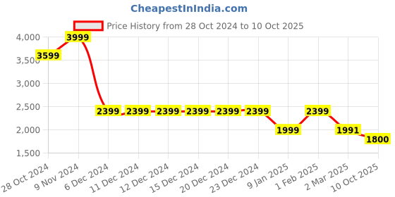firstcry.com BIBA  Half Sleeves  Abstract Embroidered Choli With Flared   Lehenga & Dupatta  - Blue biba Price History Graph from 28 Oct 2024 to 10 Oct 2025