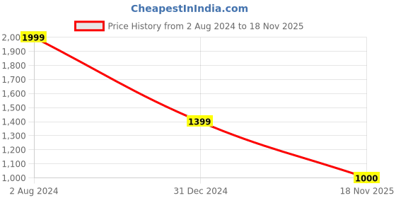 firstcry.com BIBA Half Sleeves Floral Printed Coordinating Kurta Pant Set - White biba Price History Graph from 2 Aug 2024 to 18 Nov 2025