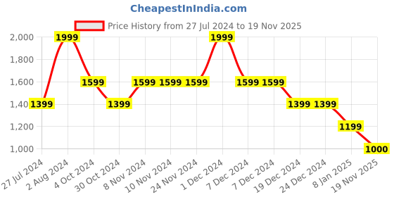 firstcry.com BIBA Half Sleeves Floral Printed Kurta Pant Set - Blue biba Price History Graph from 27 Jul 2024 to 19 Nov 2025