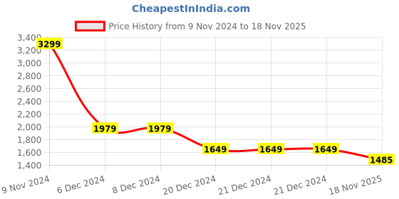 firstcry.com BIBA Half Sleeves Mirror Work Embellished & Geometric Design Printed Choli With Lehenga & Dupatta - Yellow biba Price History Graph from 9 Nov 2024 to 18 Nov 2025