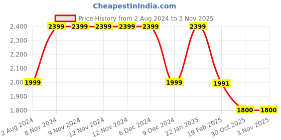 firstcry.com BIBA Half Sleeves  Net Motif Abstract Mirror Work Embroidered Choli & Lehenga Set - Bubblegum Pink biba Price History Graph from 2 Aug 2024 to 1 Nov 2025