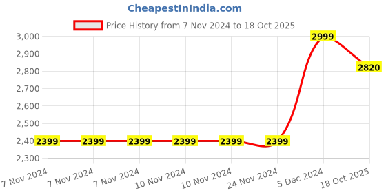 firstcry.com BIBA Half Sleeves Sequin Embellished Kurta Pant & Dupatta Set - Blue biba Price History Graph from 7 Nov 2024 to 18 Oct 2025