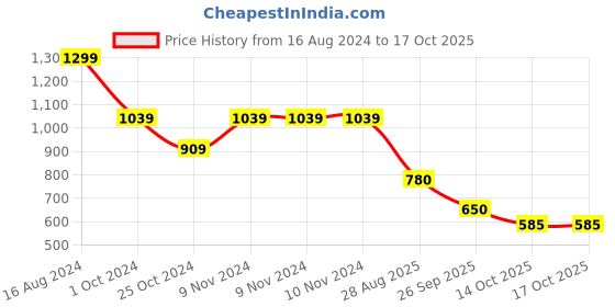 firstcry.com BIBA Off Shoulder Abstract Printed  Jumpsuit - Pink biba Price History Graph from 16 Aug 2024 to 15 Oct 2025