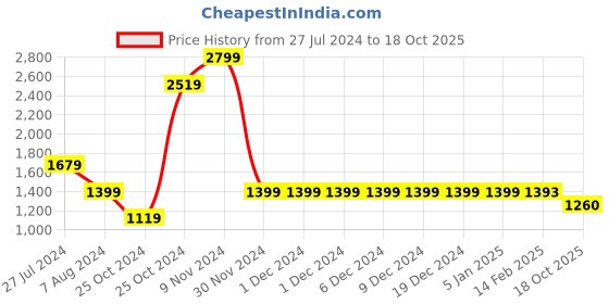 firstcry.com Biba Orange & Turq Art Silk Lehenga Set biba Price History Graph from 27 Jul 2024 to 18 Oct 2025