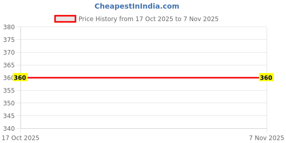 firstcry.com Biba Pink Cotton A Line Top With V Neckline biba Price History Graph from 17 Oct 2025 to 6 Nov 2025