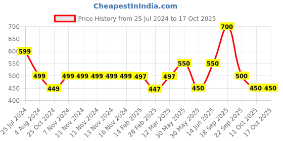 firstcry.com Biba Powder Blue Cotton Pants with Elastic biba Price History Graph from 25 Jul 2024 to 16 Oct 2025
