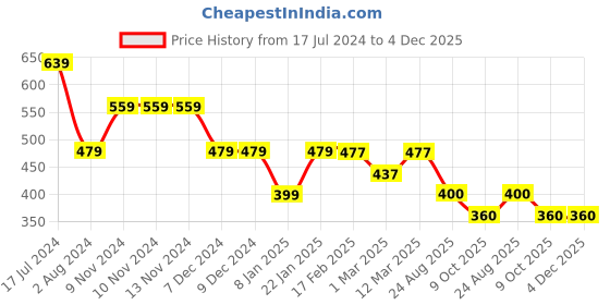 firstcry.com BIBA Rayon Full Length Solid Herem Dhoti - Green biba Price History Graph from 17 Jul 2024 to 4 Dec 2025