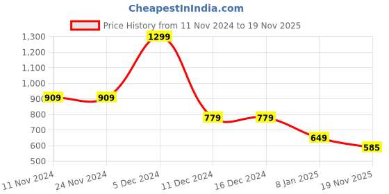 firstcry.com BIBA Rayon Three Fourth Bell Sleeves Floral Motif Printed  Short Kurta Top - Green biba Price History Graph from 11 Nov 2024 to 19 Nov 2025