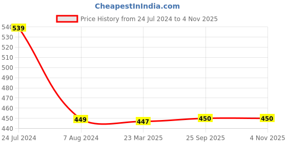 firstcry.com BIBA Sciffli Embroidered Hem Detailed  Palazzo - White biba Price History Graph from 24 Jul 2024 to 2 Nov 2025