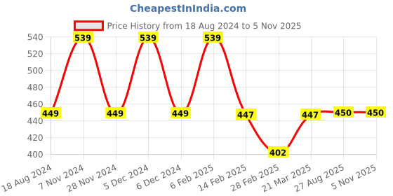 firstcry.com BIBA Sciffli Embroidered Hem Detailed  Palazzo - White biba Price History Graph from 18 Aug 2024 to 4 Nov 2025