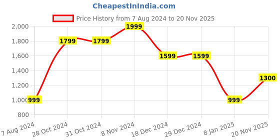 firstcry.com BIBA Short Sleeves Floral Printed Lace Detailed Kurta Pant Set - Yellow biba Price History Graph from 7 Aug 2024 to 20 Nov 2025