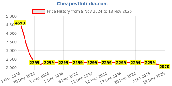 firstcry.com BIBA  Sleeveless Floral Motif Printed Choli With Gathered Lehenga Dupatta - Powder Blue biba Price History Graph from 9 Nov 2024 to 18 Nov 2025
