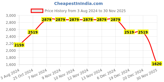 firstcry.com BIBA Sleeveless Floral Printed & Lace Embellished Choli With Coordinating Lehenga & Dupatta Set - Blue & White biba Price History Graph from 3 Aug 2024 to 30 Nov 2025