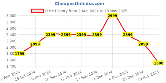 firstcry.com Biba Sleeveless Floral Printed & Lace Embellished Lehenga With Choli & Dupatta - Yellow biba Price History Graph from 2 Aug 2024 to 19 Nov 2025
