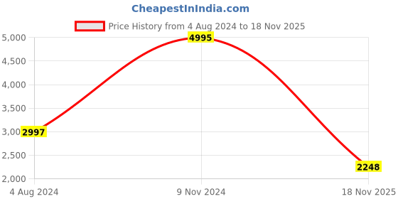 firstcry.com BIBA Sleeveless Mirror Work & Sequin Embellished Choli & Floral Printed Lehenga With Dupatta - Red biba Price History Graph from 4 Aug 2024 to 18 Nov 2025