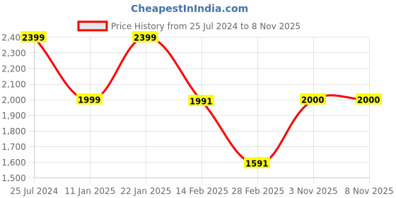 firstcry.com BIBA Sleeveless Moroccan Designed Flower Embroidered & Lace Embellished Choli With Seamless Foil Printed Tiered Lehenga & Dupatta - Cream biba Price History Graph from 25 Jul 2024 to 6 Nov 2025