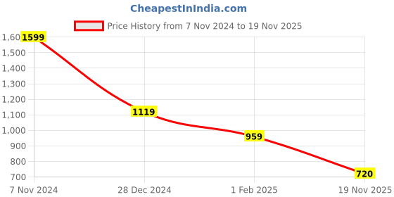 firstcry.com BIBA Sleeveless Schiffli Embroidered Straight Kurta With Pant Set - Yellow biba Price History Graph from 7 Nov 2024 to 19 Nov 2025