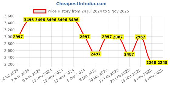 firstcry.com BIBA Sleeveless Straight Suit Set With Sequinned Detailing - Yellow biba Price History Graph from 24 Jul 2024 to 5 Nov 2025