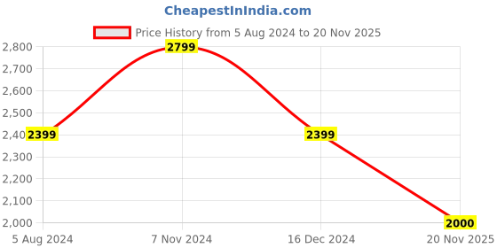 firstcry.com BIBA Sleevelss Floral Applique & Geometric Pattern Designed Flounce Detailed Fit & Flare Dress - Green biba Price History Graph from 5 Aug 2024 to 20 Nov 2025
