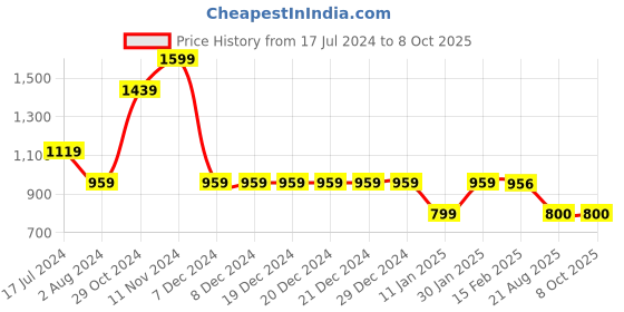 firstcry.com BIBA Solid Straight Pant - Rust Red biba Price History Graph from 17 Jul 2024 to 8 Oct 2025