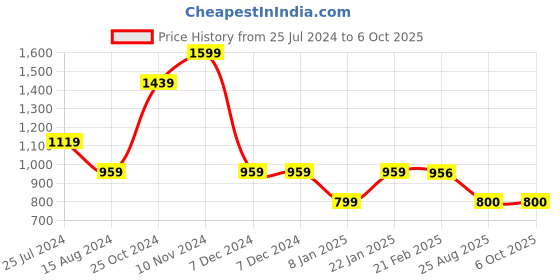 firstcry.com BIBA Solid Straight Pant - Rust Red biba Price History Graph from 25 Jul 2024 to 5 Oct 2025