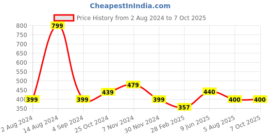 firstcry.com BIBA Solid Trouser With Side Pockets - Sap Green biba Price History Graph from 2 Aug 2024 to 6 Oct 2025