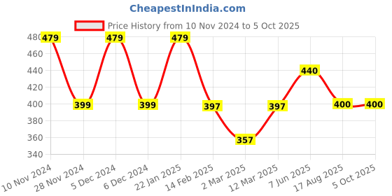 firstcry.com BIBA Solid Trouser With Side Pockets - Sap Green biba Price History Graph from 10 Nov 2024 to 5 Oct 2025