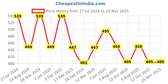 firstcry.com BIBA Striped Designed Pant - Off White biba Price History Graph from 27 Jul 2024 to 24 Nov 2025