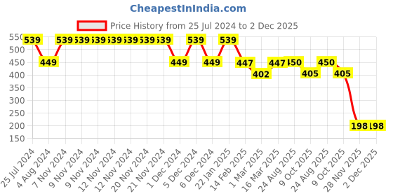 firstcry.com BIBA Striped Designed Pant - Off White biba Price History Graph from 25 Jul 2024 to 2 Dec 2025