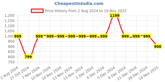 firstcry.com BIBA Three Fourth Bell Sleeves Floral Foil Printed Kurta Set - Blue biba Price History Graph from 2 Aug 2024 to 19 Nov 2025