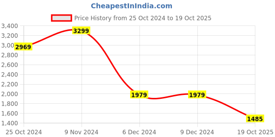 firstcry.com BIBA Three Fourth Sleeves All Over Printed Lehenga Set - Red biba Price History Graph from 25 Oct 2024 to 19 Oct 2025