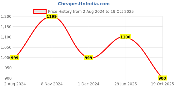 firstcry.com BIBA Three Fourth Sleeves Embroidered & Sequin Embellished Gathered Kurta With Narrow Pant - Green biba Price History Graph from 2 Aug 2024 to 19 Oct 2025