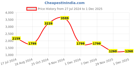 firstcry.com BIBA Three Fourth Sleeves Embroidered & Striped With Jaipuri Floral Printed Kurta & Slim Pant Suit Set - Blue biba Price History Graph from 27 Jul 2024 to 1 Dec 2025