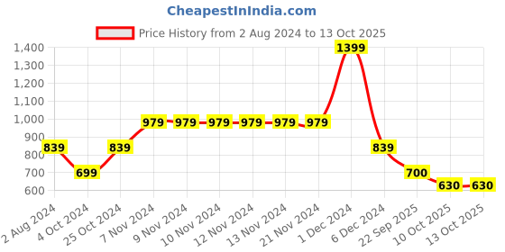 firstcry.com BIBA Three Fourth Sleeves Flared Printed Top - Off White biba Price History Graph from 2 Aug 2024 to 13 Oct 2025