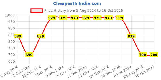 firstcry.com BIBA Three Fourth Sleeves Flared Printed Top - Off White biba Price History Graph from 2 Aug 2024 to 15 Oct 2025