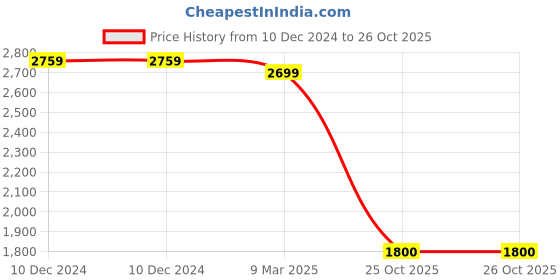 firstcry.com BIBA Three Fourth Sleeves Floral & Bandhani Designed Kurta With Lace Embellished Salwar & Dupatta Set - Yellow biba Price History Graph from 10 Dec 2024 to 26 Oct 2025