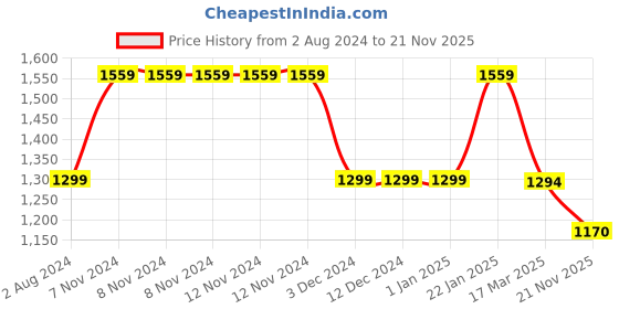 firstcry.com BIBA Three Fourth Sleeves Floral Motif & Border Lace Embroidered Pleated Kurta Salwar Set - Off White biba Price History Graph from 2 Aug 2024 to 21 Nov 2025