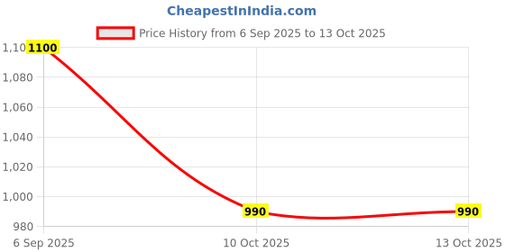 firstcry.com BIBA Three Fourth Sleeves Floral Printed & Gota Lace Embellished Tiered Kurta With Leggings & Dupatta - Turquoise Blue biba Price History Graph from 6 Sep 2025 to 13 Oct 2025