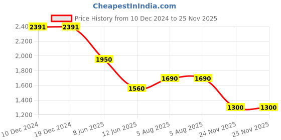 firstcry.com BIBA Three Fourth Sleeves Floral Printed Kurta With Coordinating Salwar & Dupatta Set - Green biba Price History Graph from 10 Dec 2024 to 25 Nov 2025