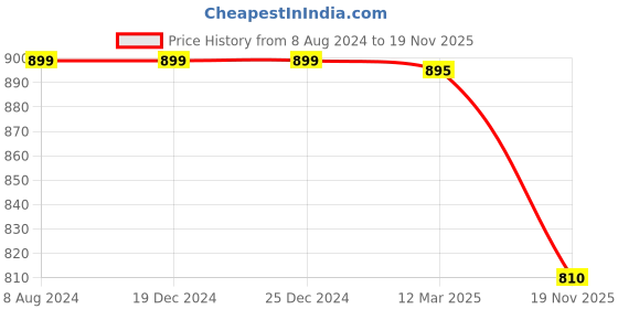 firstcry.com BIBA Three Fourth Sleeves Floral Printed Kurta With Salwar Set - Yellow biba Price History Graph from 8 Aug 2024 to 19 Nov 2025