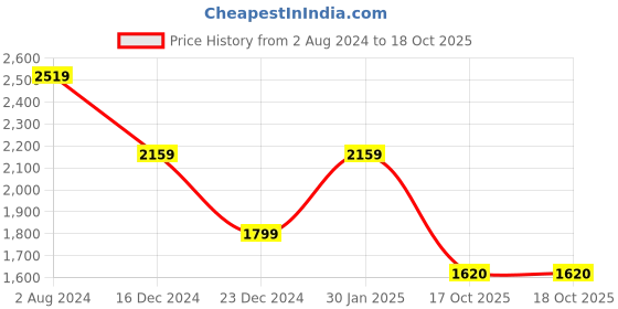 firstcry.com BIBA  Three Fourth Sleeves Gota Patti  Embellished  Flower & Block Printed Tiered Lehenga Set - Pink biba Price History Graph from 2 Aug 2024 to 17 Oct 2025