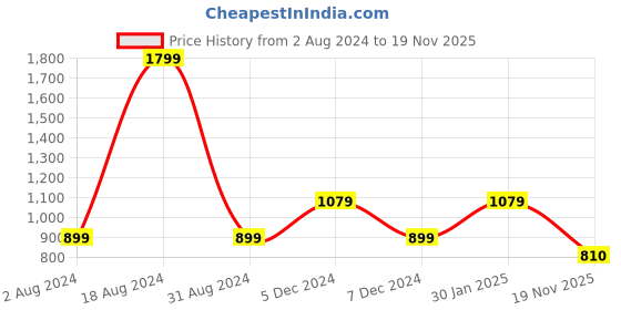 firstcry.com BIBA Three Fourth Sleeves Paisley & Leaf Motif Printed  Tired Kurta With Leggings Set - Red biba Price History Graph from 2 Aug 2024 to 19 Nov 2025